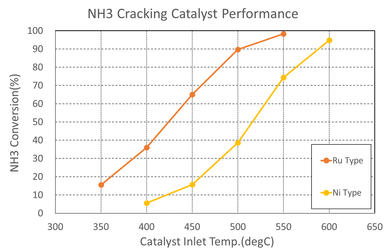 NH3 Cracking Catalyst Performance