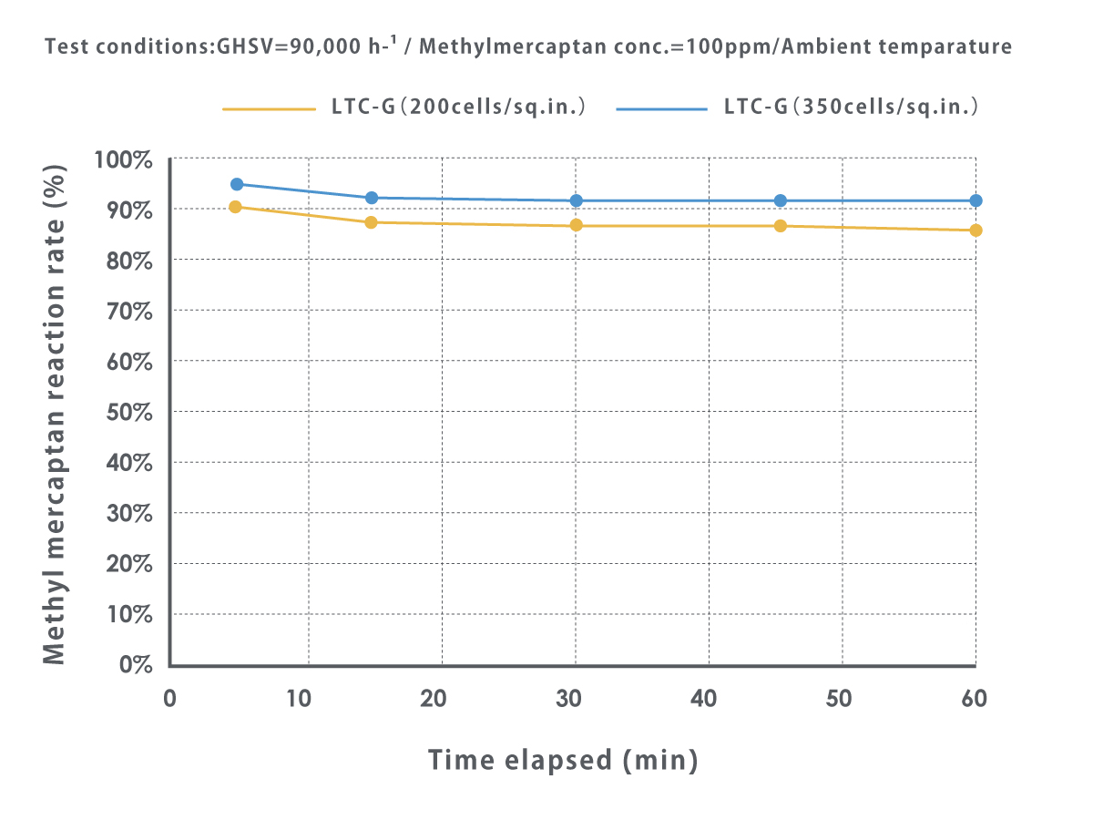 Methyl mercaptan reaction rate