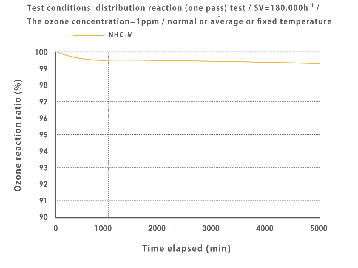 Ozone reaction ratio